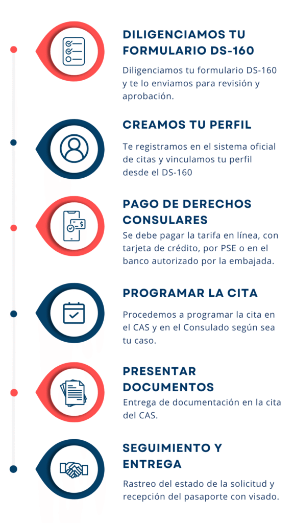 visa-americana-de-turismo